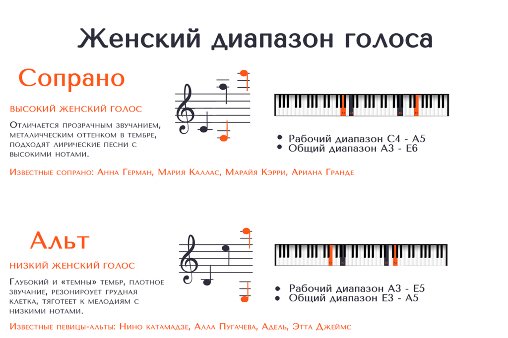 Виды тембров голоса: женский диапазон голоса