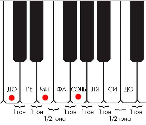 схема аккорда на клавишах