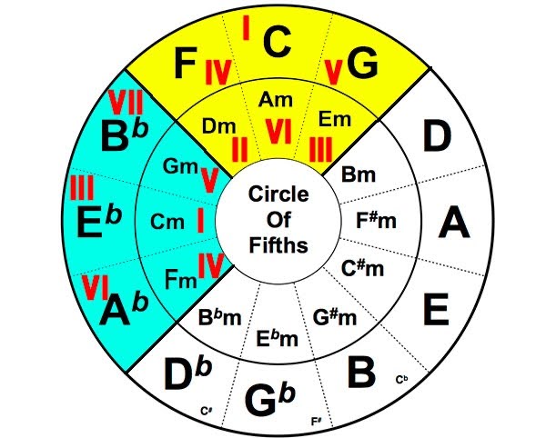 Кварто квинтовый круг применение при игре на гитаре