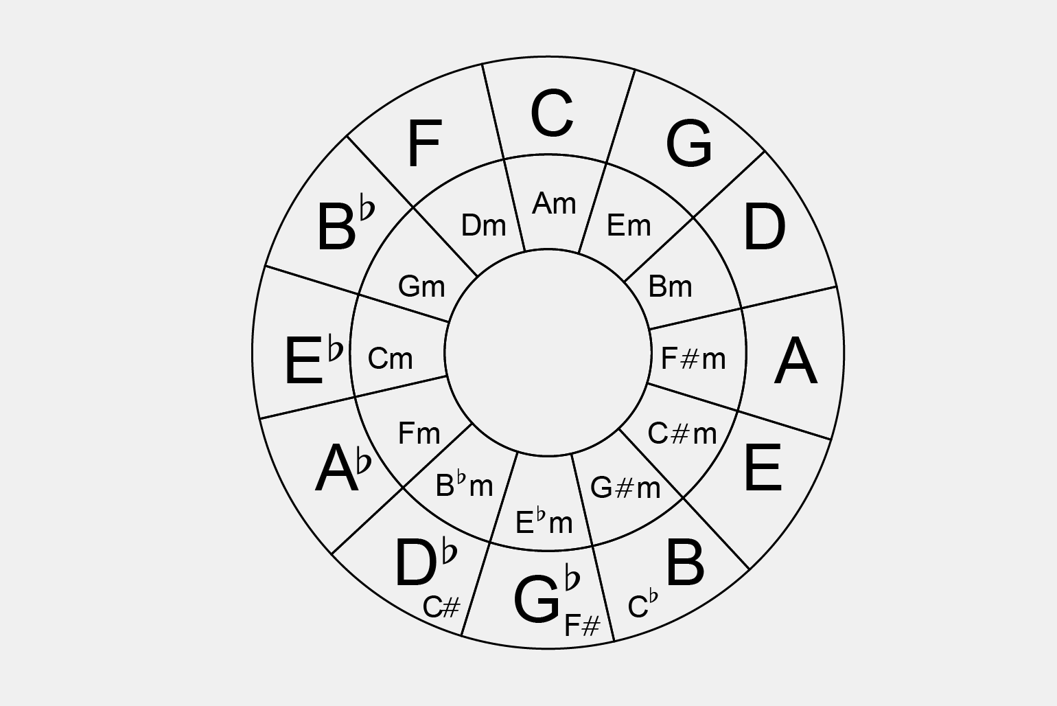 что такое кварто квинтовый круг